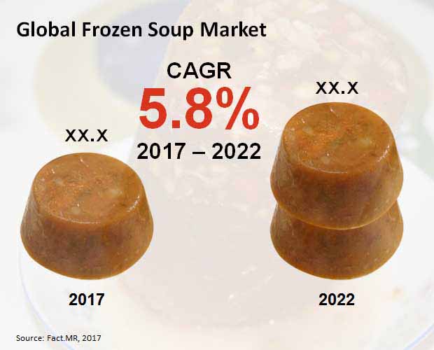 Global Frozen Soup Market To Represent A Value Of Over Us 120 Mn By